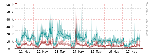 [Interfaces]: Packet rates