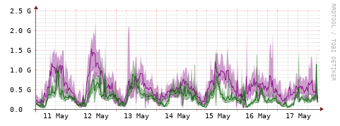 [Interfaces]: Bit rates