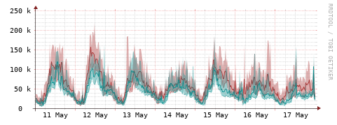[Interfaces]: Packet rates