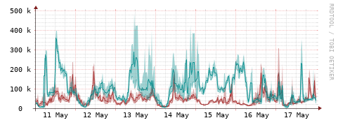 [Interfaces]: Packet rates