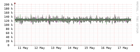 [Interfaces]: Bit rates