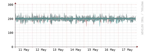 [Interfaces]: Packet rates