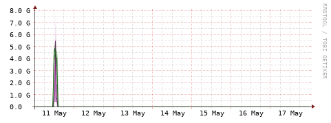 [Interfaces]: Bit rates