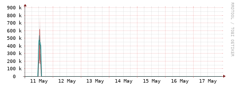 [Interfaces]: Packet rates