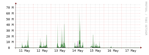[Interfaces]: Bit rates