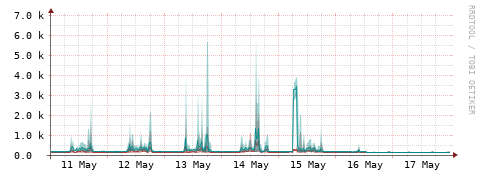 [Interfaces]: Packet rates