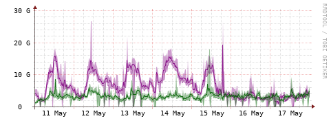 [Interfaces]: Bit rates