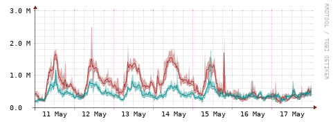 [Interfaces]: Packet rates