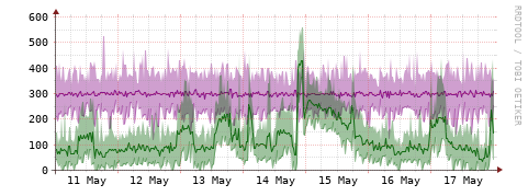 [Interfaces]: Bit rates