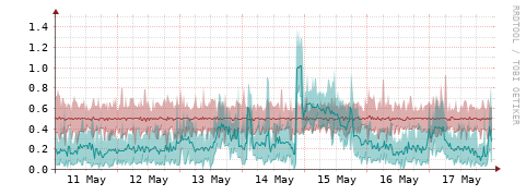 [Interfaces]: Packet rates