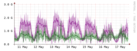 [Interfaces]: Bit rates