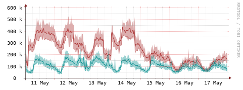 [Interfaces]: Packet rates