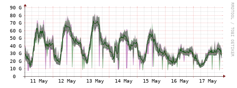 [Interfaces]: Bit rates
