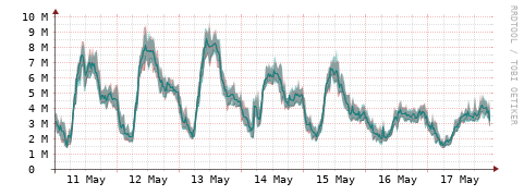 [Interfaces]: Packet rates