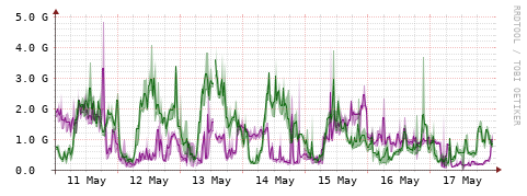 [Interfaces]: Bit rates