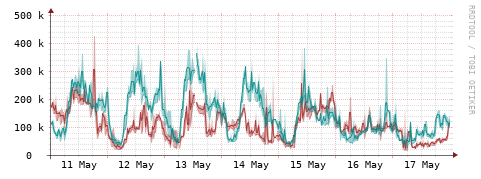 [Interfaces]: Packet rates