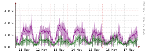 [Interfaces]: Bit rates