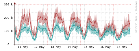 [Interfaces]: Packet rates