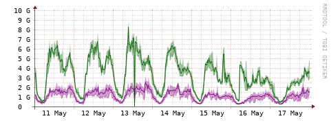 [Interfaces]: Bit rates