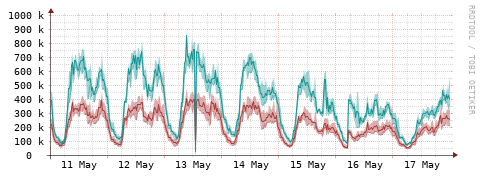[Interfaces]: Packet rates