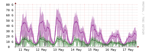 [Interfaces]: Bit rates