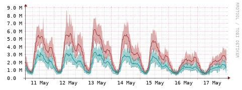 [Interfaces]: Packet rates