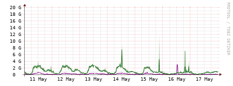 [Interfaces]: Bit rates
