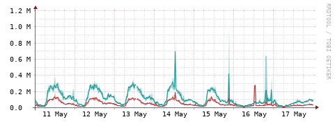 [Interfaces]: Packet rates