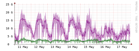 [Interfaces]: Bit rates