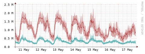 [Interfaces]: Packet rates