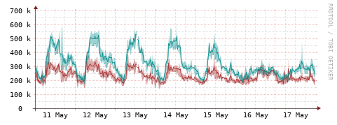 [Interfaces]: Packet rates