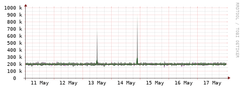 [Interfaces]: Bit rates