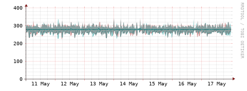 [Interfaces]: Packet rates
