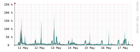 [Interfaces]: Packet rates