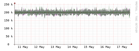 [Interfaces]: Bit rates