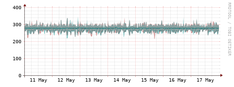[Interfaces]: Packet rates