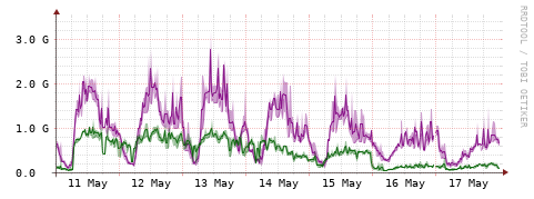 [Interfaces]: Bit rates