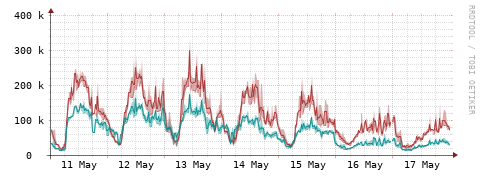 [Interfaces]: Packet rates