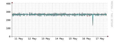[Interfaces]: Packet rates
