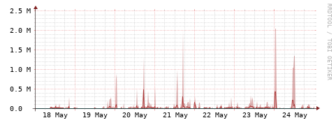 [Interfaces]: Packet rates