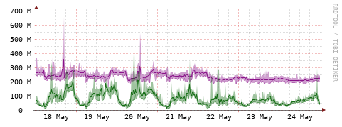 [Interfaces]: Bit rates