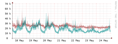 [Interfaces]: Packet rates