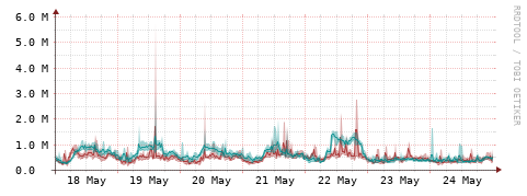 [Interfaces]: Packet rates