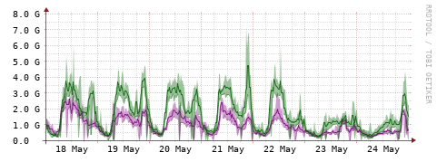 [Interfaces]: Bit rates