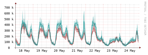 [Interfaces]: Packet rates