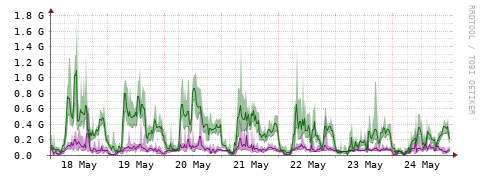 [Interfaces]: Bit rates