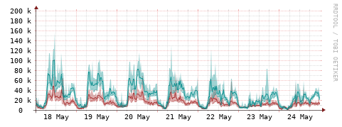 [Interfaces]: Packet rates