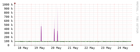 [Interfaces]: Bit rates