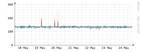 [Interfaces]: Packet rates