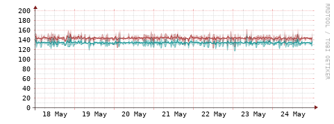 [Interfaces]: Packet rates